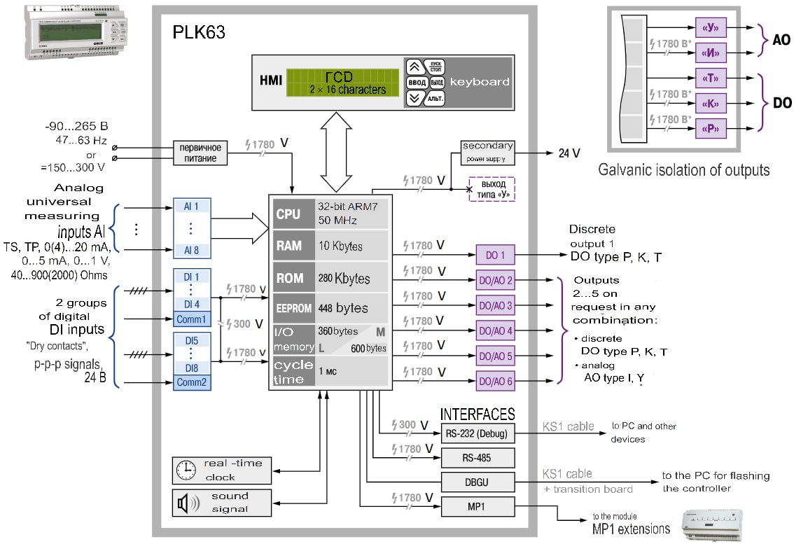 Functional diagram of PLK63